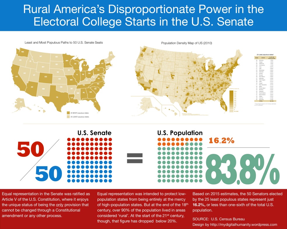 Infographic of disproportionate power of rural states in U.S. Senate and Electoral College