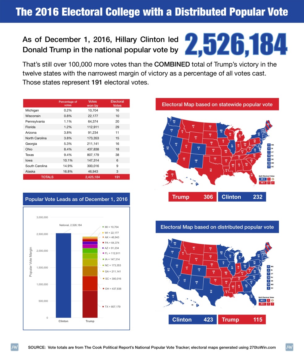 2016 Electoral College, map, infographic, distributed national popular vote, Clinton, Trump